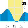 Inverness tide chart for Friday, March 25, 2022