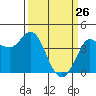 Inverness tide chart for Saturday, March 26, 2022