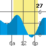 Inverness tide chart for Sunday, March 27, 2022
