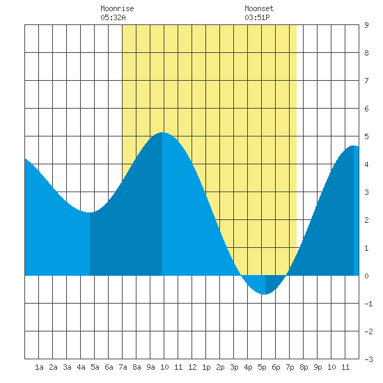 Inverness tide chart for Monday, March 28, 2022