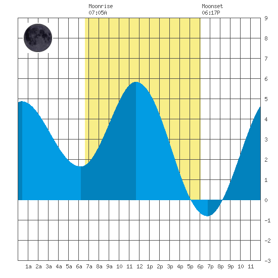 Inverness tide chart for Wednesday, March 2, 2022