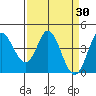 Inverness tide chart for Wednesday, March 30, 2022
