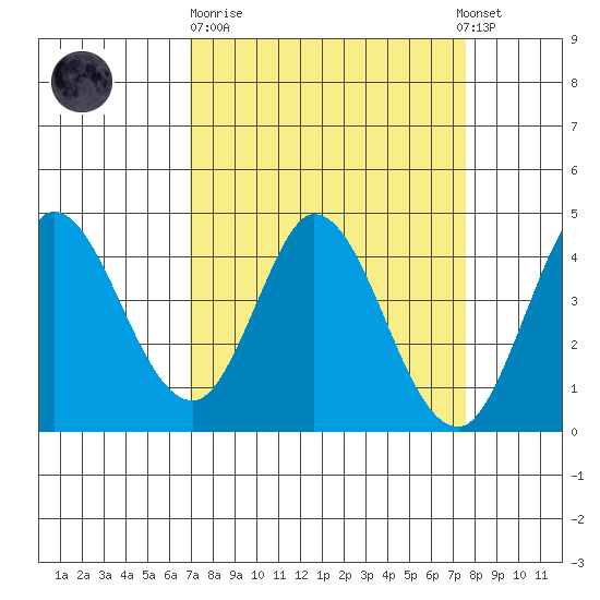 Inverness tide chart for Thursday, March 31, 2022