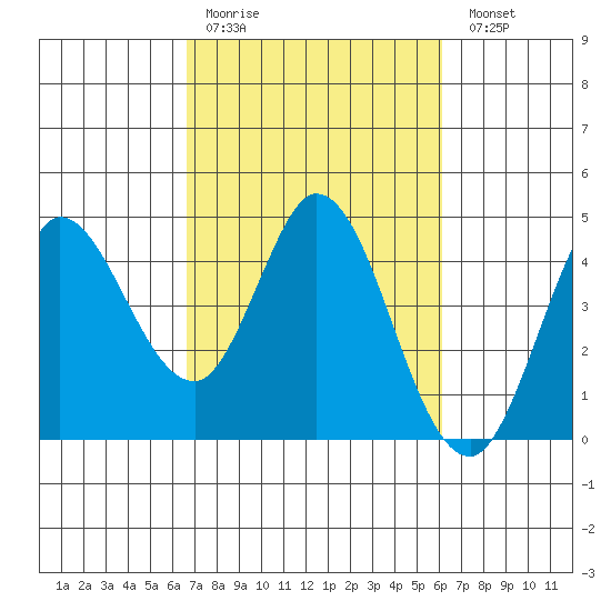 Inverness tide chart for Thursday, March 3, 2022