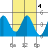 Inverness tide chart for Friday, March 4, 2022