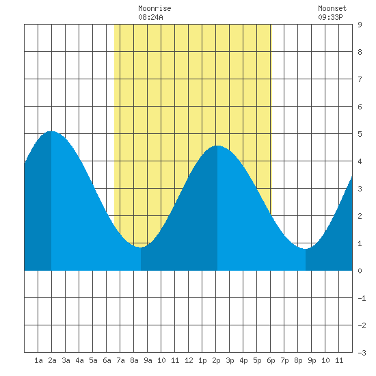 Inverness tide chart for Saturday, March 5, 2022