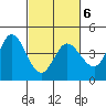 Inverness tide chart for Sunday, March 6, 2022