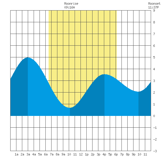 Inverness tide chart for Monday, March 7, 2022