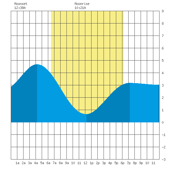 Inverness tide chart for Wednesday, March 9, 2022