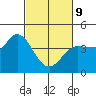 Inverness tide chart for Wednesday, March 9, 2022