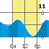 Inverness tide chart for Monday, April 11, 2022