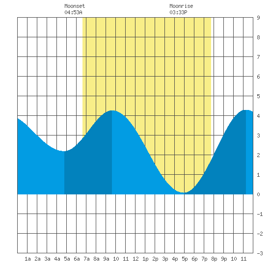 Inverness tide chart for Tuesday, April 12, 2022