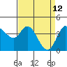 Inverness tide chart for Tuesday, April 12, 2022