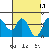 Inverness tide chart for Wednesday, April 13, 2022