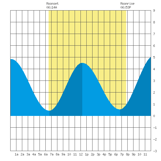 Inverness tide chart for Friday, April 15, 2022