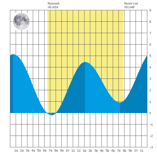 Inverness tide chart for Saturday, April 16, 2022