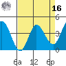 Inverness tide chart for Saturday, April 16, 2022
