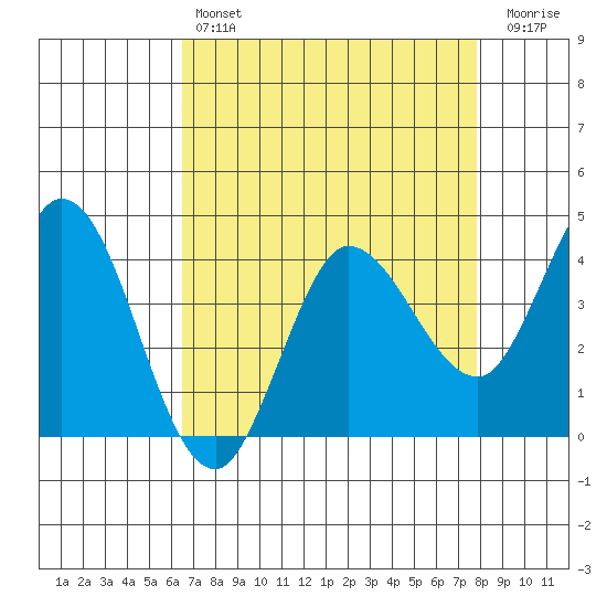 Inverness tide chart for Sunday, April 17, 2022