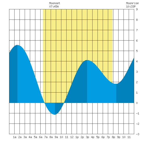 Inverness tide chart for Monday, April 18, 2022