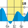 Inverness tide chart for Monday, April 18, 2022