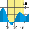 Inverness tide chart for Tuesday, April 19, 2022
