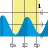 Inverness tide chart for Friday, April 1, 2022