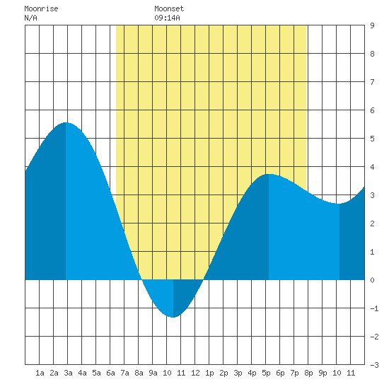 Inverness tide chart for Wednesday, April 20, 2022