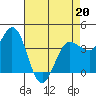 Inverness tide chart for Wednesday, April 20, 2022