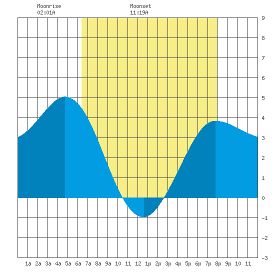Inverness tide chart for Friday, April 22, 2022