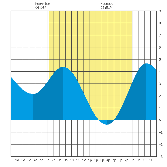 Inverness tide chart for Monday, April 25, 2022