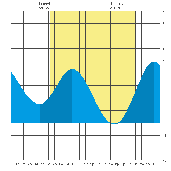 Inverness tide chart for Tuesday, April 26, 2022