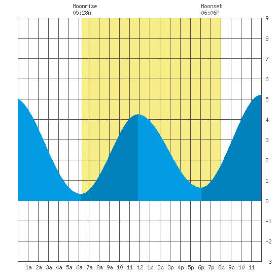 Inverness tide chart for Thursday, April 28, 2022