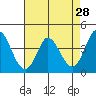 Inverness tide chart for Thursday, April 28, 2022