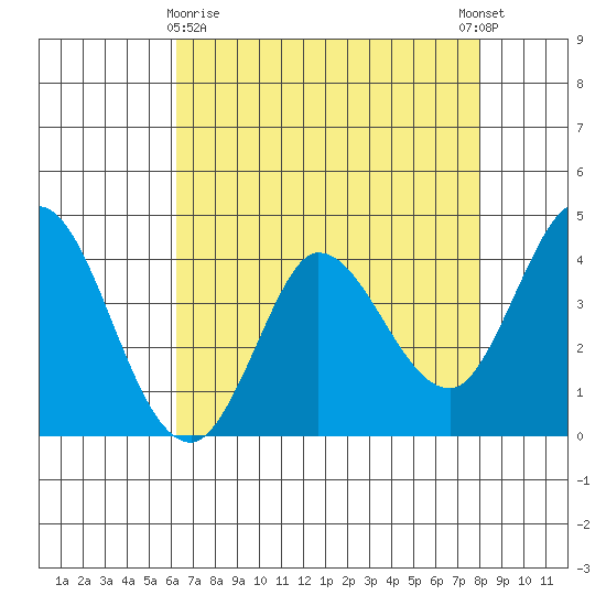 Inverness tide chart for Friday, April 29, 2022