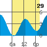 Inverness tide chart for Friday, April 29, 2022