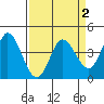 Inverness tide chart for Saturday, April 2, 2022