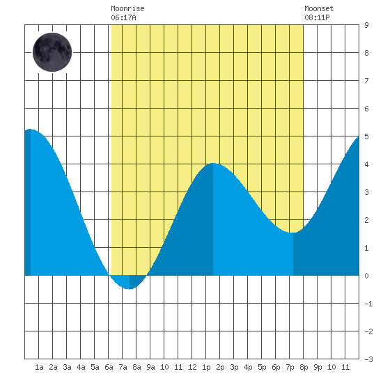 Inverness tide chart for Saturday, April 30, 2022