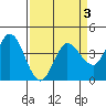Inverness tide chart for Sunday, April 3, 2022