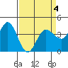 Inverness tide chart for Monday, April 4, 2022
