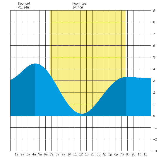 Inverness tide chart for Thursday, April 7, 2022