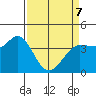 Inverness tide chart for Thursday, April 7, 2022