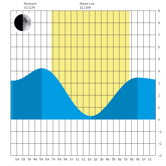 Inverness tide chart for Friday, April 8, 2022