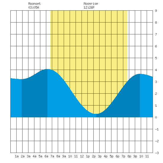 Inverness tide chart for Saturday, April 9, 2022