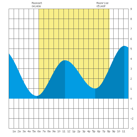 Inverness tide chart for Friday, May 13, 2022