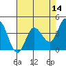 Inverness tide chart for Saturday, May 14, 2022