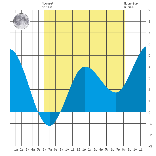 Inverness tide chart for Sunday, May 15, 2022