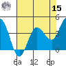 Inverness tide chart for Sunday, May 15, 2022