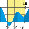 Inverness tide chart for Monday, May 16, 2022