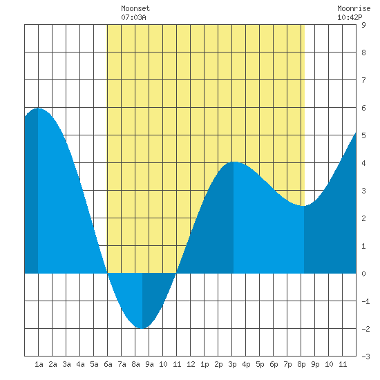 Inverness tide chart for Tuesday, May 17, 2022