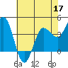 Inverness tide chart for Tuesday, May 17, 2022
